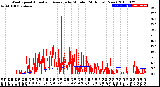 Milwaukee Weather Wind Speed<br>Actual and Average<br>by Minute<br>(24 Hours) (New)