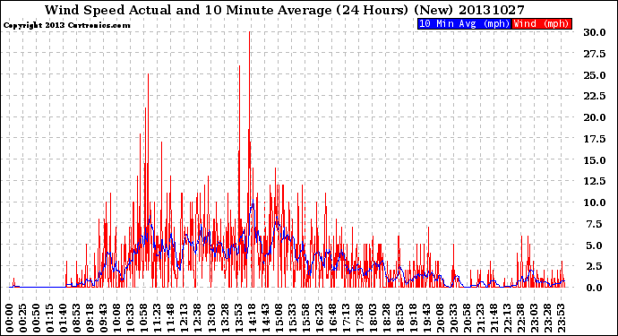 Milwaukee Weather Wind Speed<br>Actual and 10 Minute<br>Average<br>(24 Hours) (New)