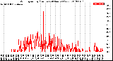 Milwaukee Weather Wind Speed<br>by Minute<br>(24 Hours) (New)