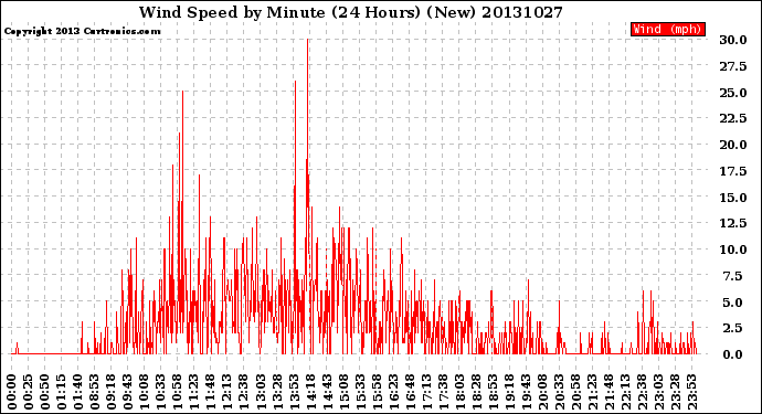 Milwaukee Weather Wind Speed<br>by Minute<br>(24 Hours) (New)