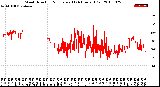 Milwaukee Weather Wind Direction<br>Normalized<br>(24 Hours) (Old)