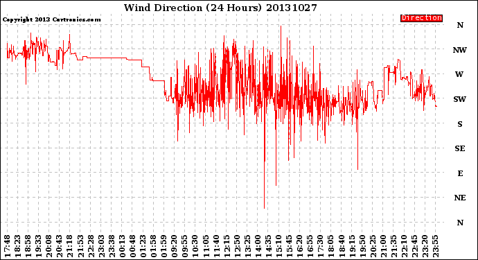 Milwaukee Weather Wind Direction<br>(24 Hours)