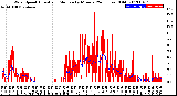 Milwaukee Weather Wind Speed<br>Actual and Median<br>by Minute<br>(24 Hours) (Old)