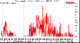 Milwaukee Weather Wind Speed<br>by Minute<br>(24 Hours) (Old)