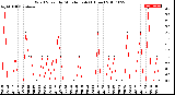 Milwaukee Weather Wind Speed<br>by Minute mph<br>(1 Hour)