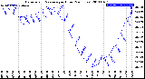 Milwaukee Weather Barometric Pressure<br>per Hour<br>(24 Hours)