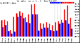 Milwaukee Weather Barometric Pressure<br>Daily High/Low