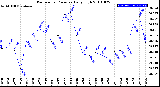 Milwaukee Weather Barometric Pressure<br>Daily High