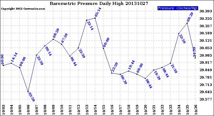 Milwaukee Weather Barometric Pressure<br>Daily High
