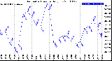 Milwaukee Weather Barometric Pressure<br>Daily Low