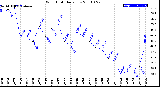 Milwaukee Weather Wind Chill<br>Daily Low