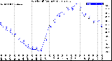 Milwaukee Weather Wind Chill<br>(24 Hours)