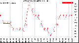 Milwaukee Weather Dew Point<br>(24 Hours)