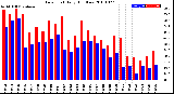 Milwaukee Weather Dew Point<br>Daily High/Low