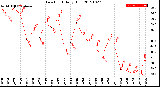 Milwaukee Weather Dew Point<br>Daily High