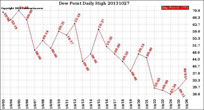 Milwaukee Weather Dew Point<br>Daily High