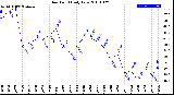 Milwaukee Weather Dew Point<br>Daily Low