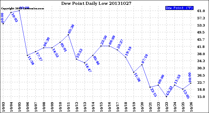 Milwaukee Weather Dew Point<br>Daily Low