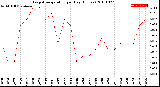 Milwaukee Weather Evapotranspiration<br>per Day (Inches)