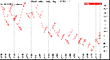 Milwaukee Weather Heat Index<br>Daily High