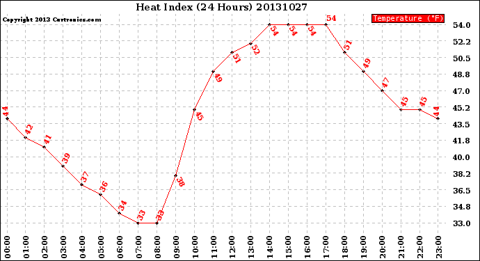 Milwaukee Weather Heat Index<br>(24 Hours)