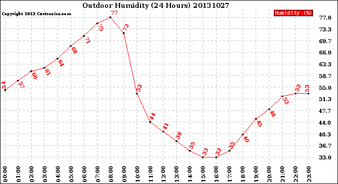 Milwaukee Weather Outdoor Humidity<br>(24 Hours)