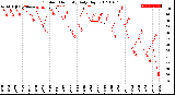 Milwaukee Weather Outdoor Humidity<br>Daily High