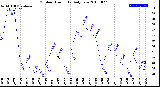 Milwaukee Weather Outdoor Humidity<br>Daily Low