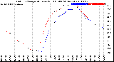 Milwaukee Weather Outdoor Temperature<br>vs Wind Chill<br>(24 Hours)