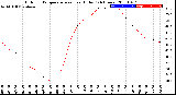 Milwaukee Weather Outdoor Temperature<br>vs Heat Index<br>(24 Hours)