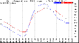 Milwaukee Weather Outdoor Temperature<br>vs THSW Index<br>per Hour<br>(24 Hours)