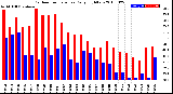 Milwaukee Weather Outdoor Temperature<br>Daily High/Low