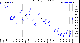 Milwaukee Weather Outdoor Temperature<br>Daily Low