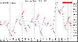 Milwaukee Weather Rain<br>per Month