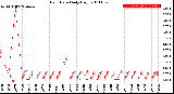 Milwaukee Weather Rain Rate<br>Daily High