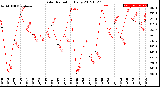 Milwaukee Weather Solar Radiation<br>Daily