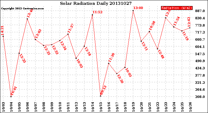 Milwaukee Weather Solar Radiation<br>Daily