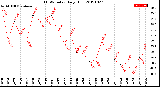 Milwaukee Weather THSW Index<br>Daily High