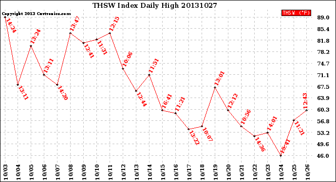 Milwaukee Weather THSW Index<br>Daily High