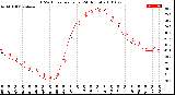 Milwaukee Weather THSW Index<br>per Hour<br>(24 Hours)