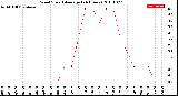 Milwaukee Weather Wind Speed<br>Average<br>(24 Hours)