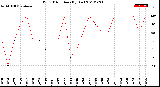 Milwaukee Weather Wind Direction<br>(By Day)