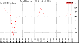 Milwaukee Weather Wind Direction<br>(24 Hours)