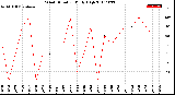 Milwaukee Weather Wind Direction<br>Daily High