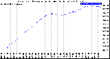 Milwaukee Weather Barometric Pressure<br>per Minute<br>(24 Hours)