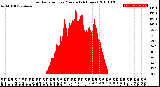 Milwaukee Weather Solar Radiation<br>per Minute<br>(24 Hours)