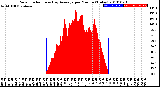 Milwaukee Weather Solar Radiation<br>& Day Average<br>per Minute<br>(Today)