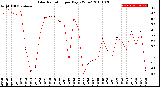 Milwaukee Weather Solar Radiation<br>per Day KW/m2