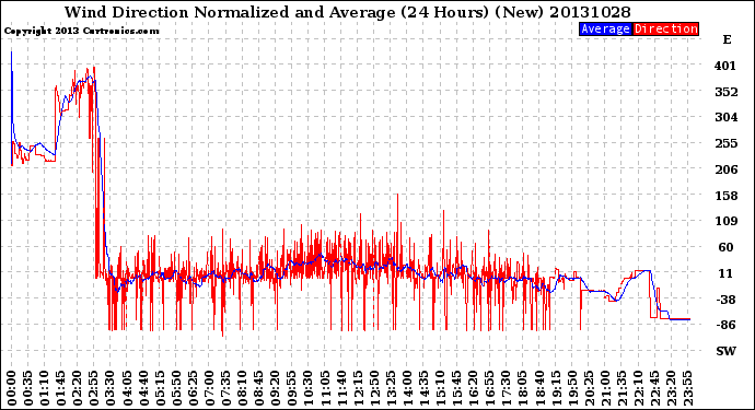 Milwaukee Weather Wind Direction<br>Normalized and Average<br>(24 Hours) (New)