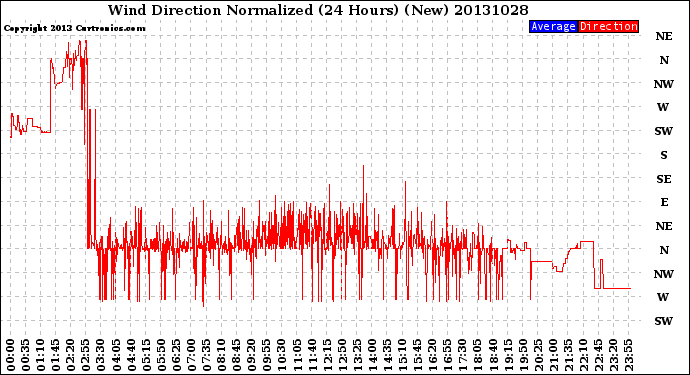 Milwaukee Weather Wind Direction<br>Normalized<br>(24 Hours) (New)